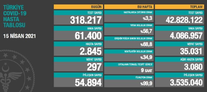 COVİD-19: Güncel vaka sayısı açıklandı