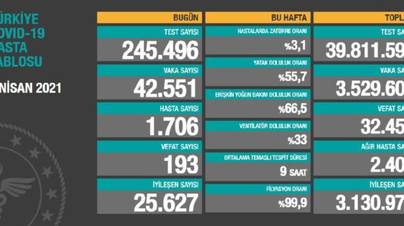 COVID-19: Türkiye Avrupa’da birinci oldu!..