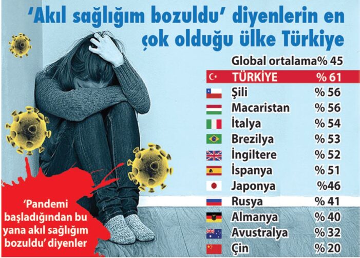 Türklerin akıl sağlığı yılın ilk 3 ayında iyice bozuldu
