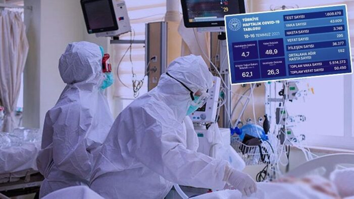 COVID-19: Ağır hasta sayısı yükselişe geçti