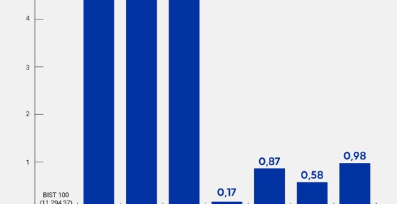 Bu hafta yatırım araçlarının performansı Bu hafta yatırım araçlarının performansı