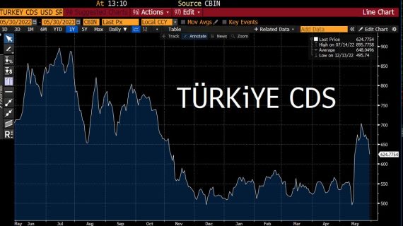 Türkiye’nin Risk Primi savaş öncesi seviyeye indi