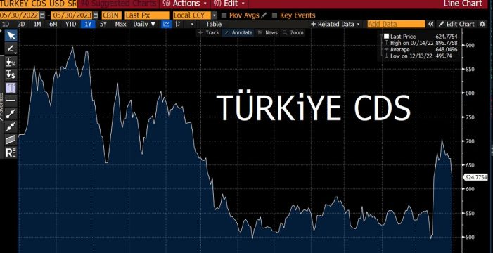 Türkiye’nin Risk Primi savaş öncesi seviyeye indi