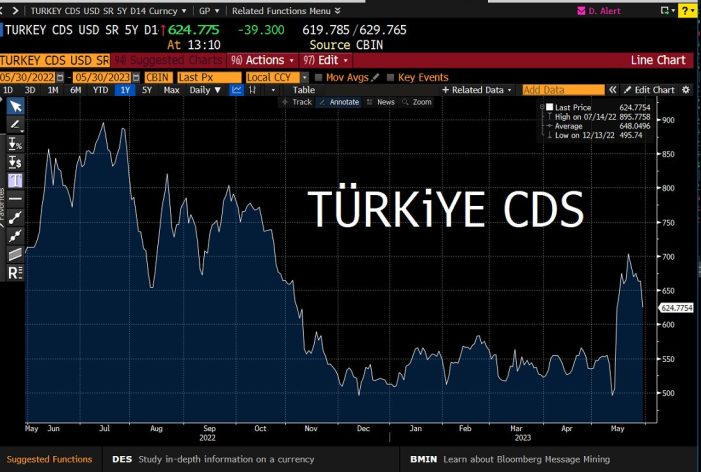 Türkiye’nin Risk Primi savaş öncesi seviyeye indi